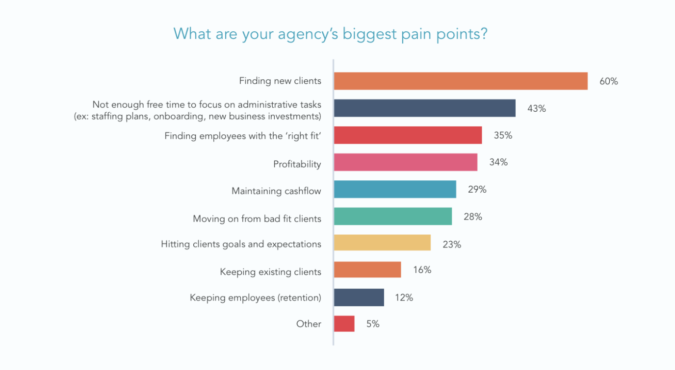 Hubspot agency report biggest pain points