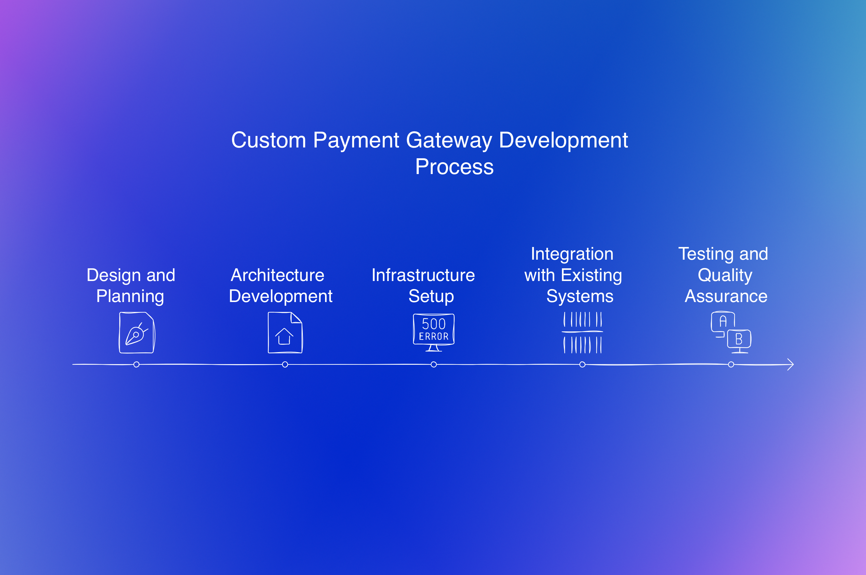 Custom Payment Gateway Development Process