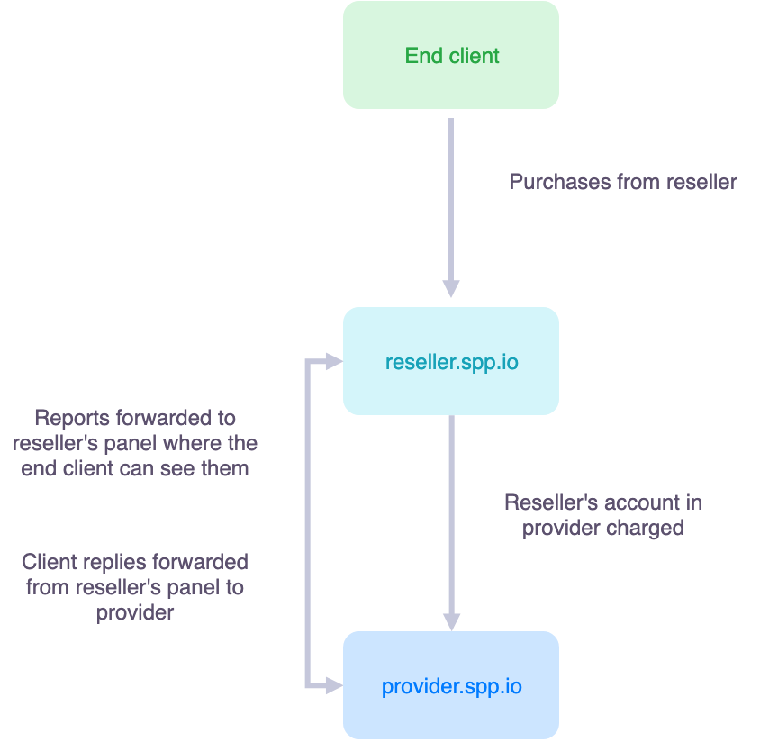 SPP reseller flow