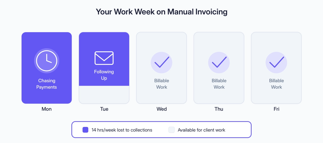 Your Work Week on Manual Invoicing