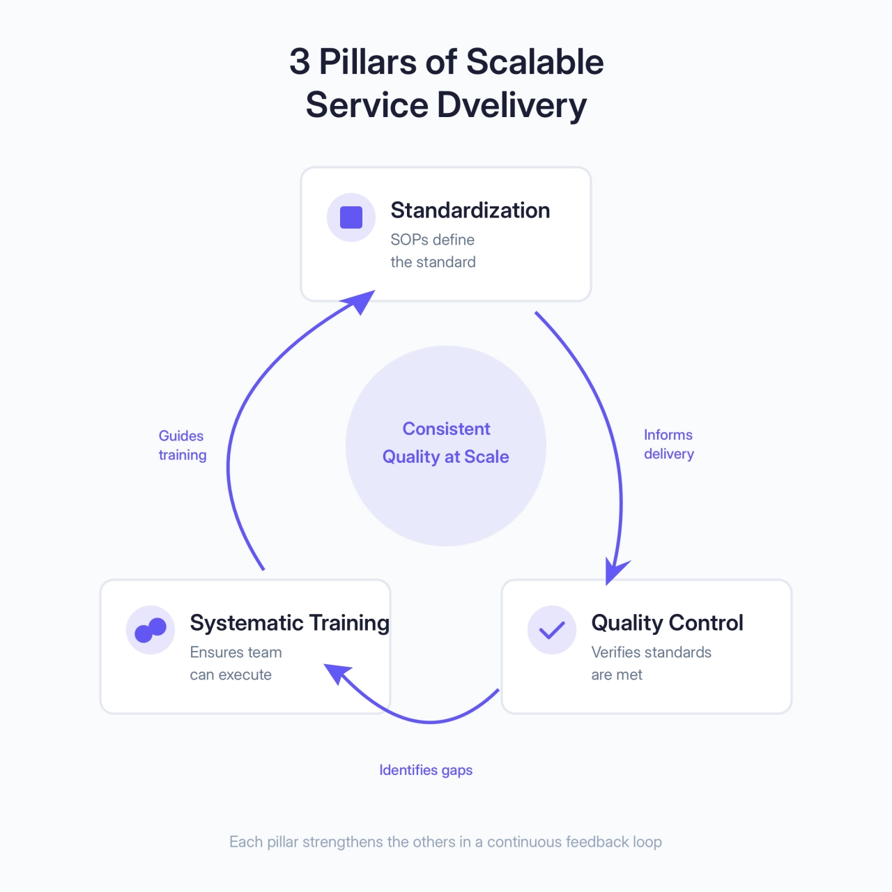 3 Pillars of Scalable Service Delivery