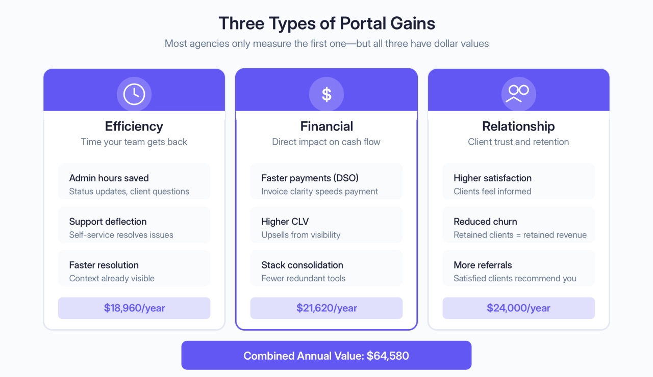 Three Types of Portal Gains