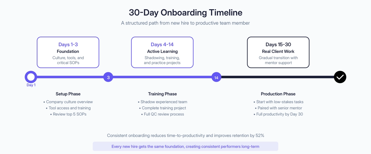 30-Day Onboarding Timeline