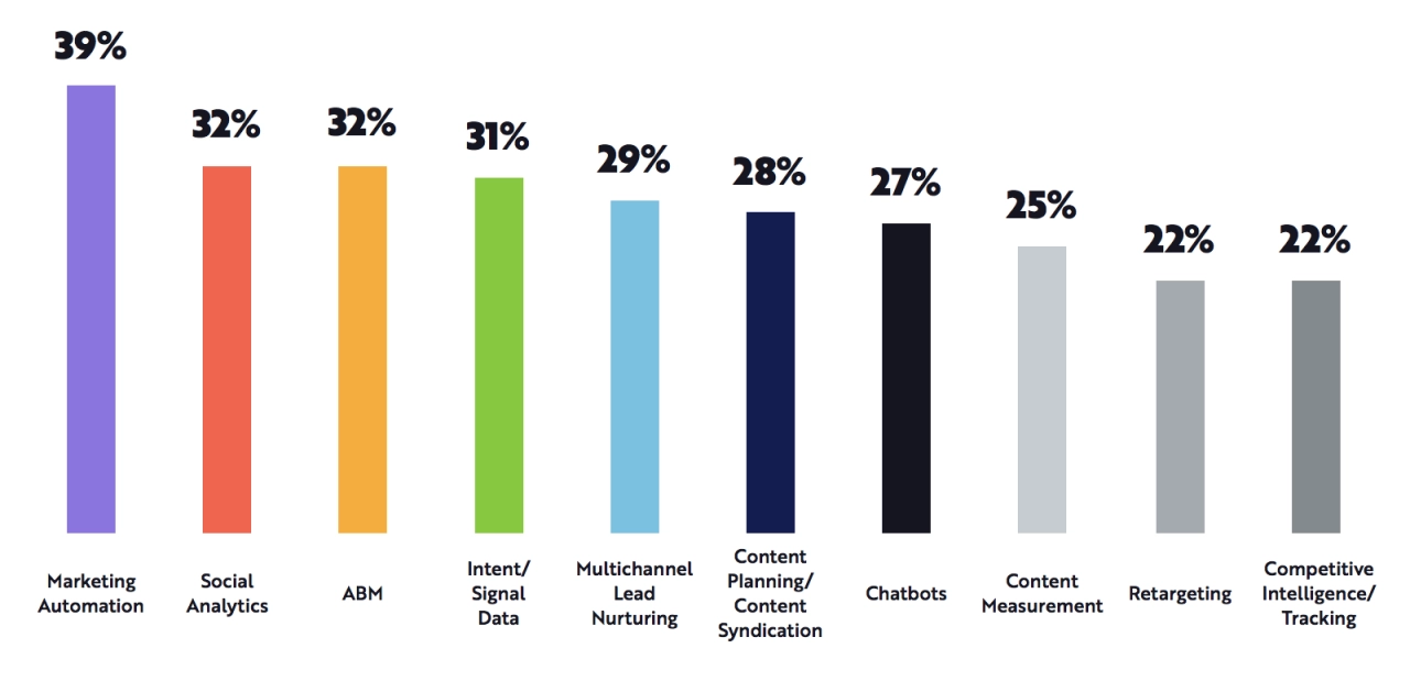 39% of marketers identified marketing automation as a key initiative in accelerating their demand gen strategies