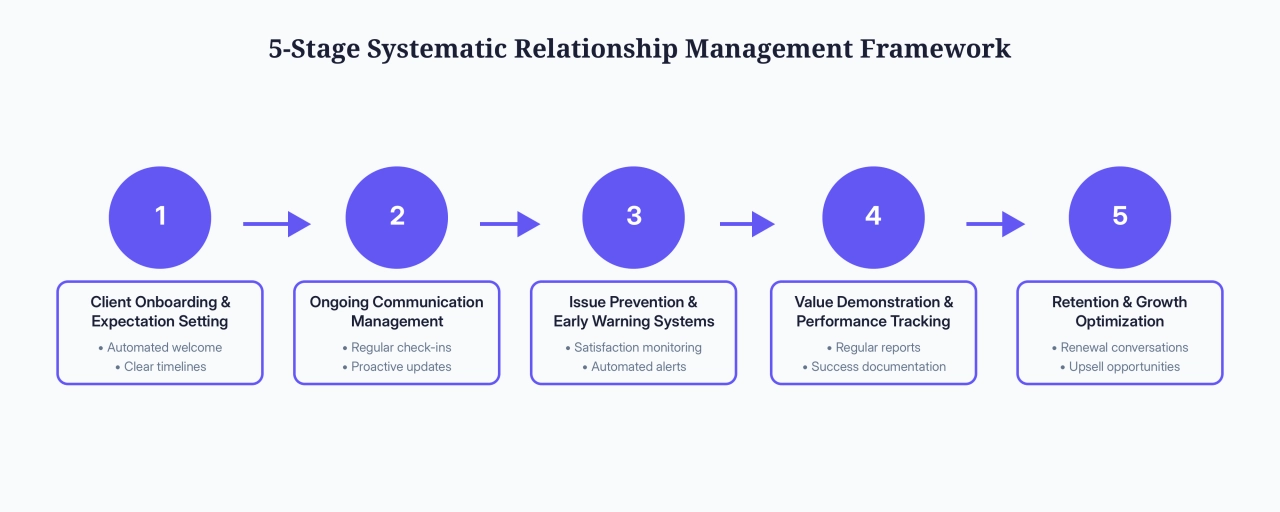 5-Stage Systematic Relationship Management Framework