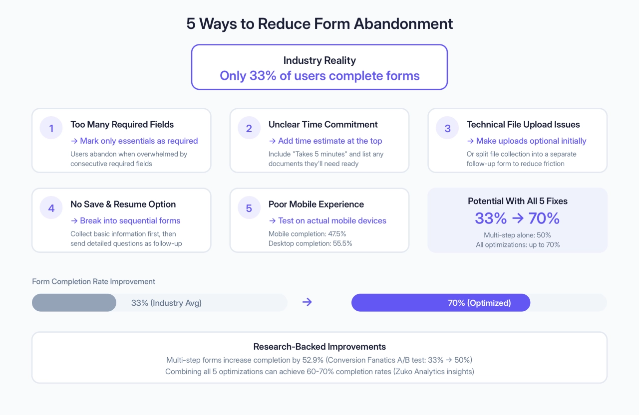 5 Ways to Reduce Form Abandonment