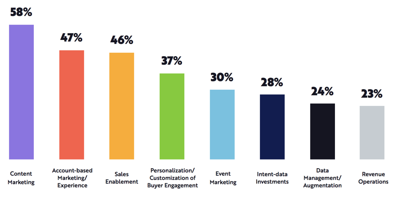 58% of marketers say content marketing will see an increased budget prioritization in 2022