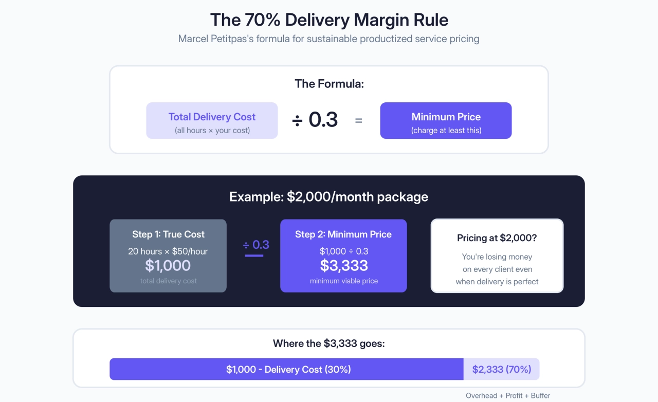 The 70% Delivery Margin Rule