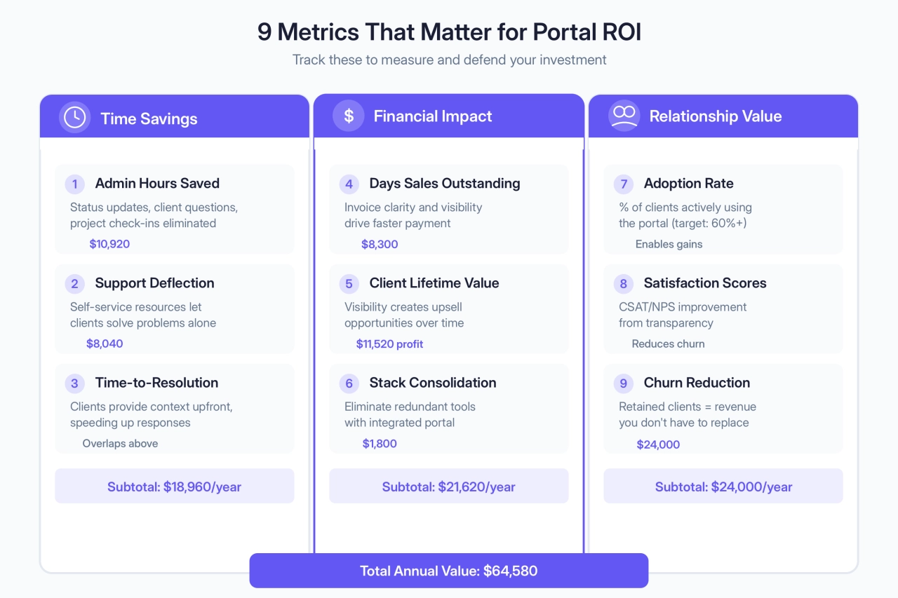 9 Metrics That Matter for Portal ROI