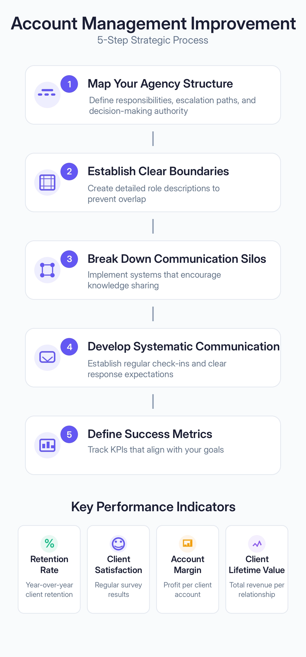 Account Management Improvement 5-Step Strategic Process