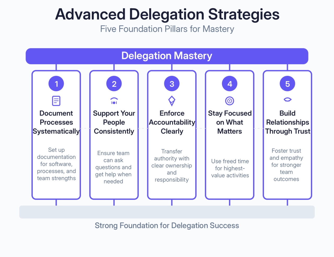 Advanced Delegation Strategies