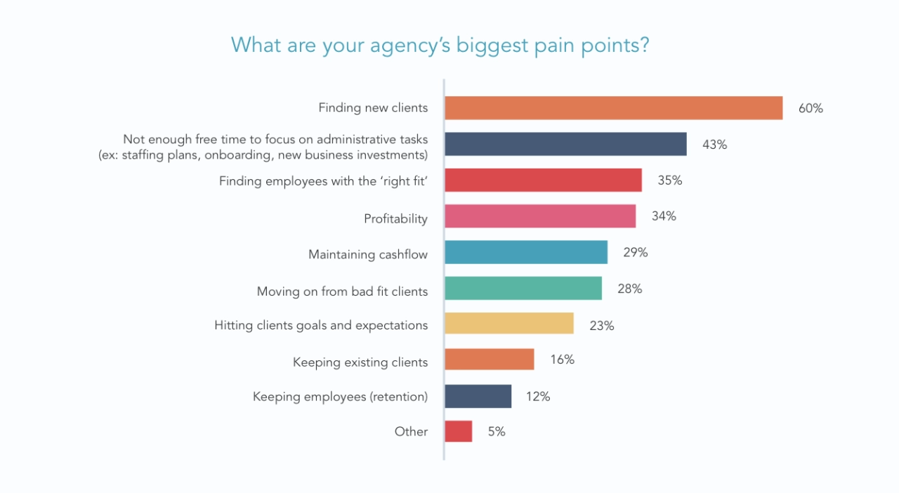 Hubspot agency report biggest pain points