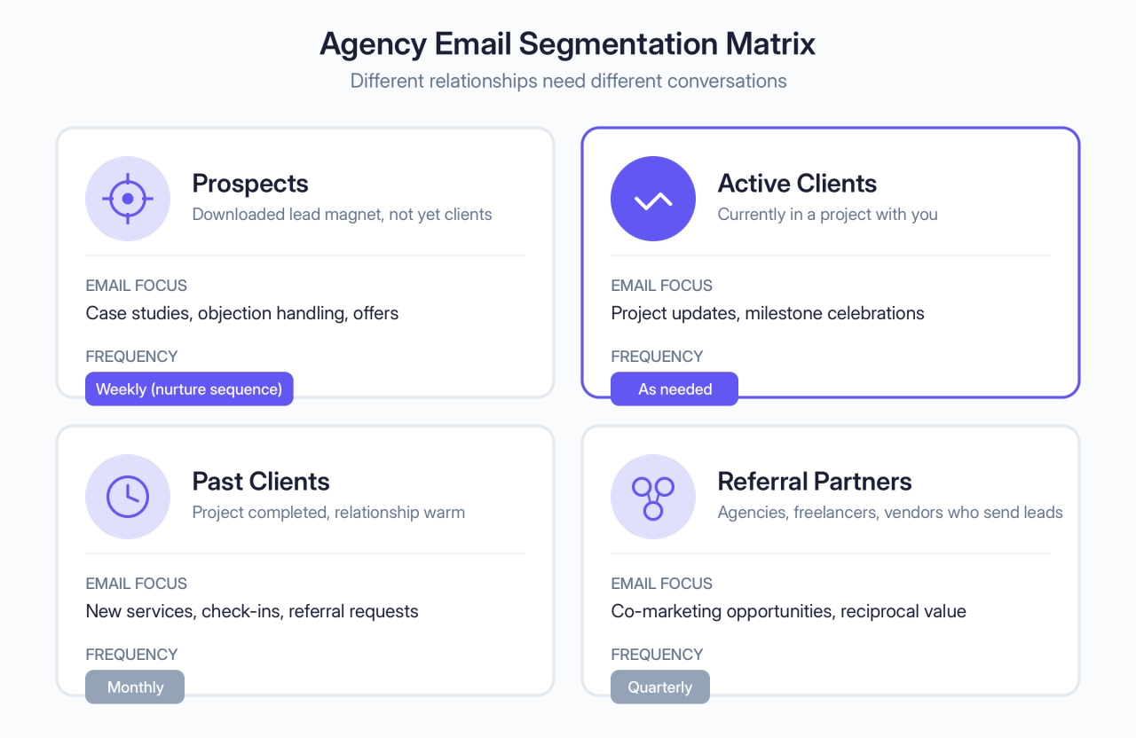 Agency Email Segmentation Matrix