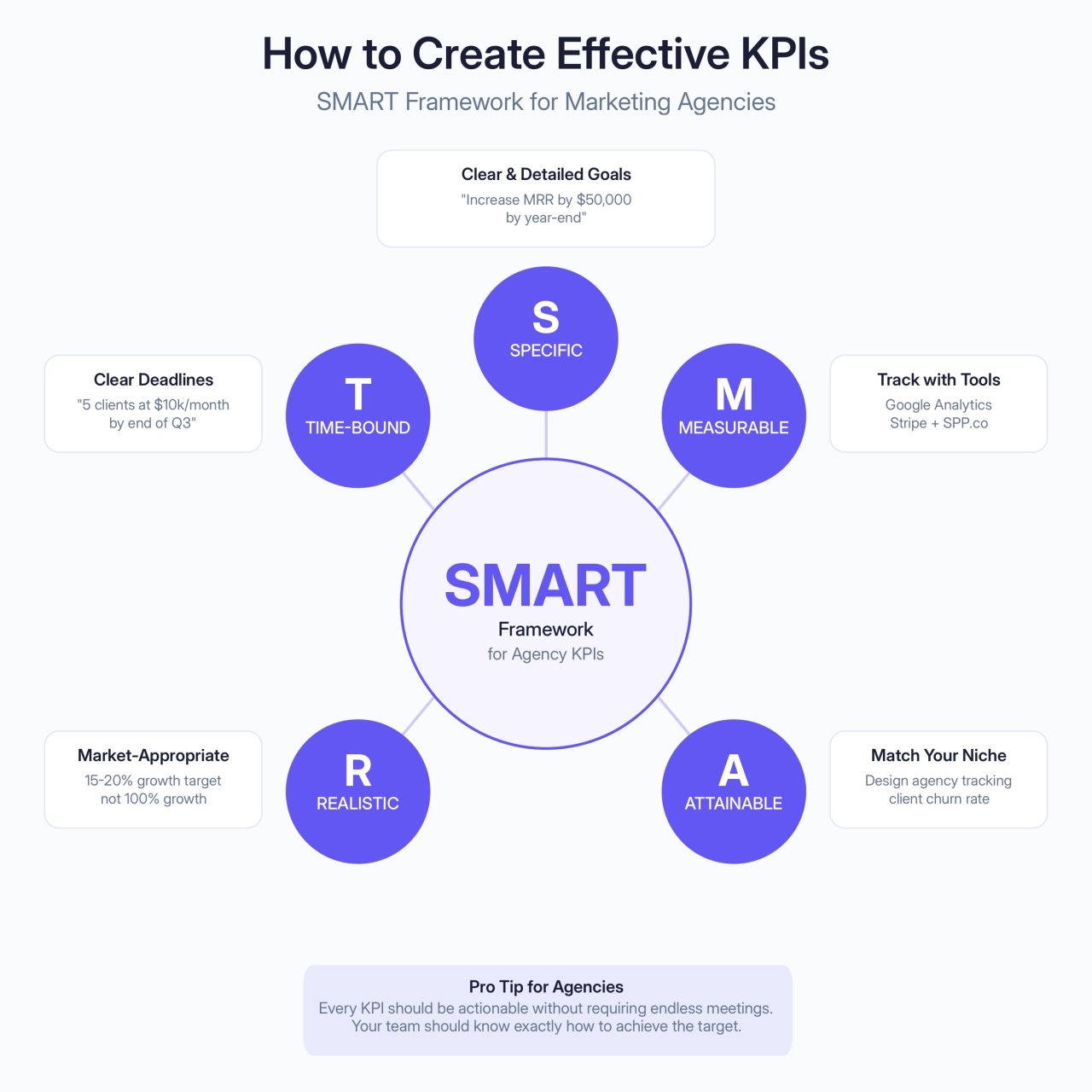 agency KPIS SMART framework