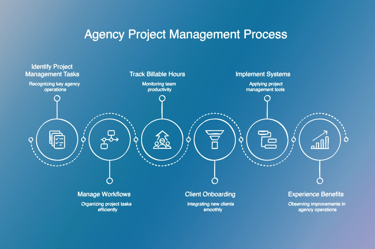 Agency Project Management Process