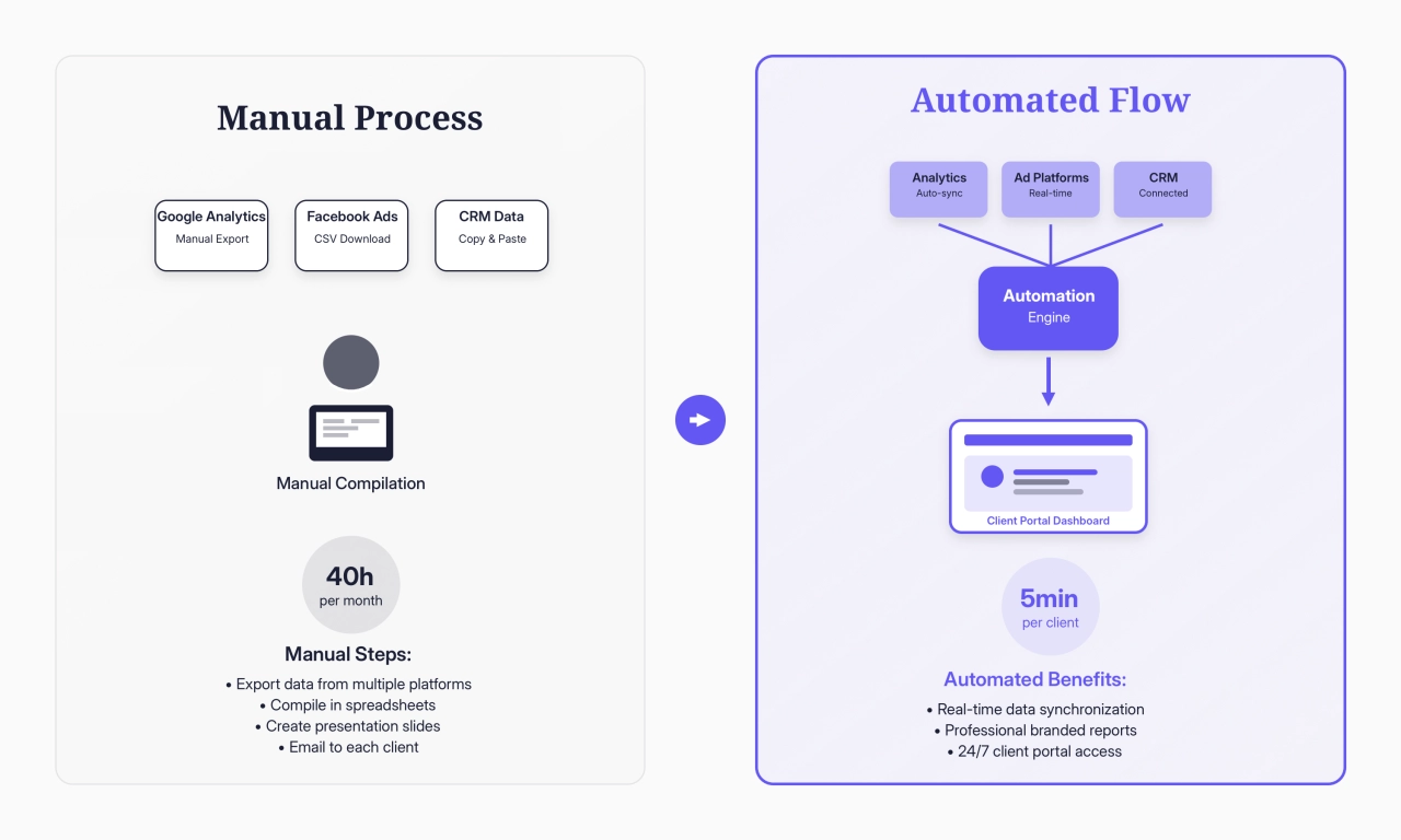 agency reporting transformation