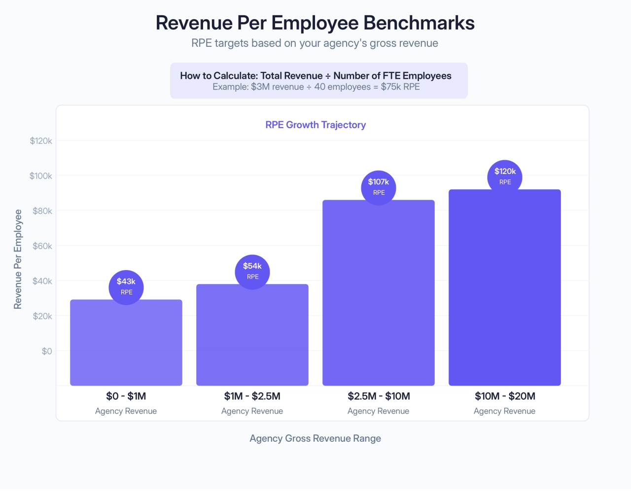 Agency Revenue Per Employee Benchmarks