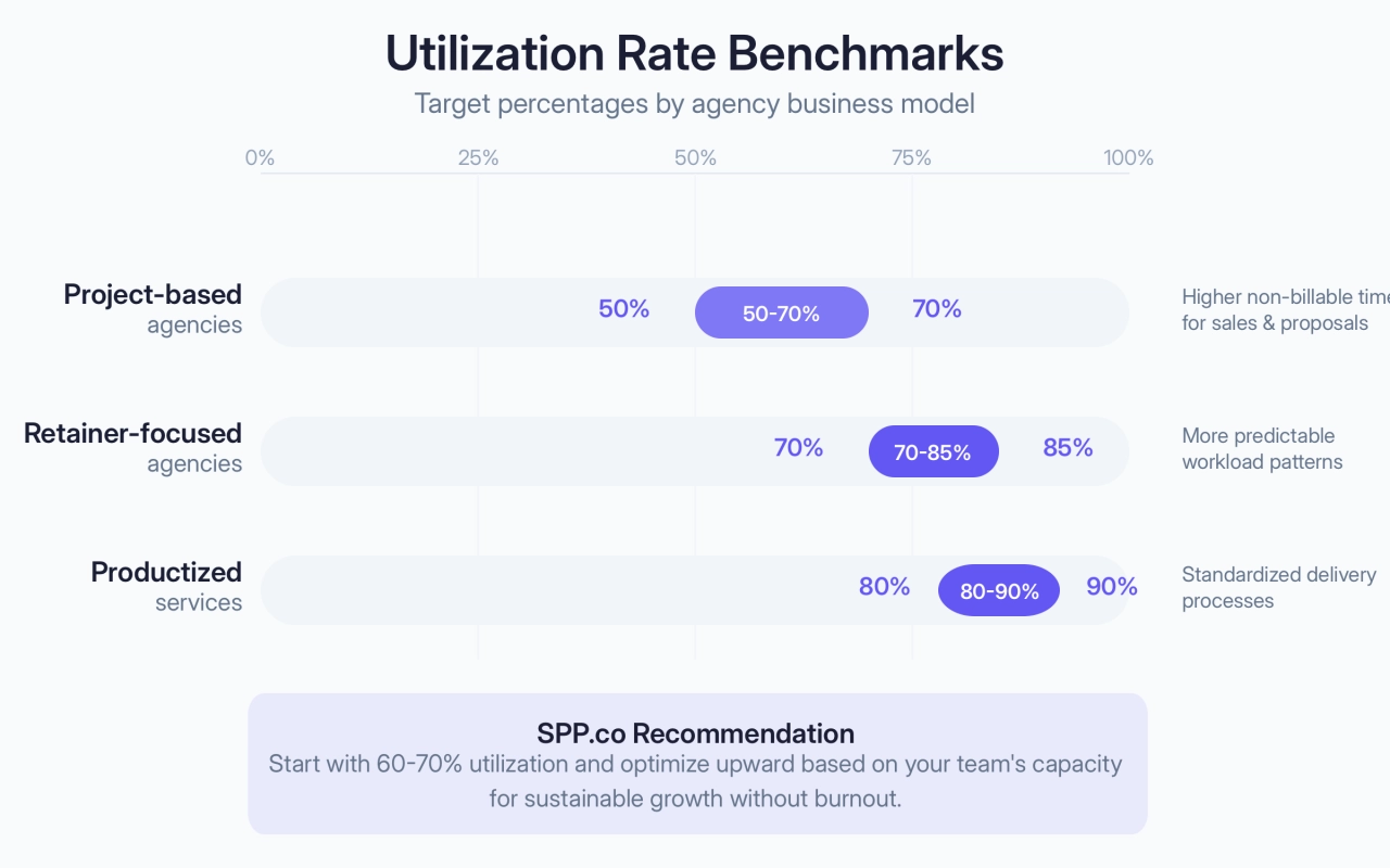 agency utilization rate benchmarks