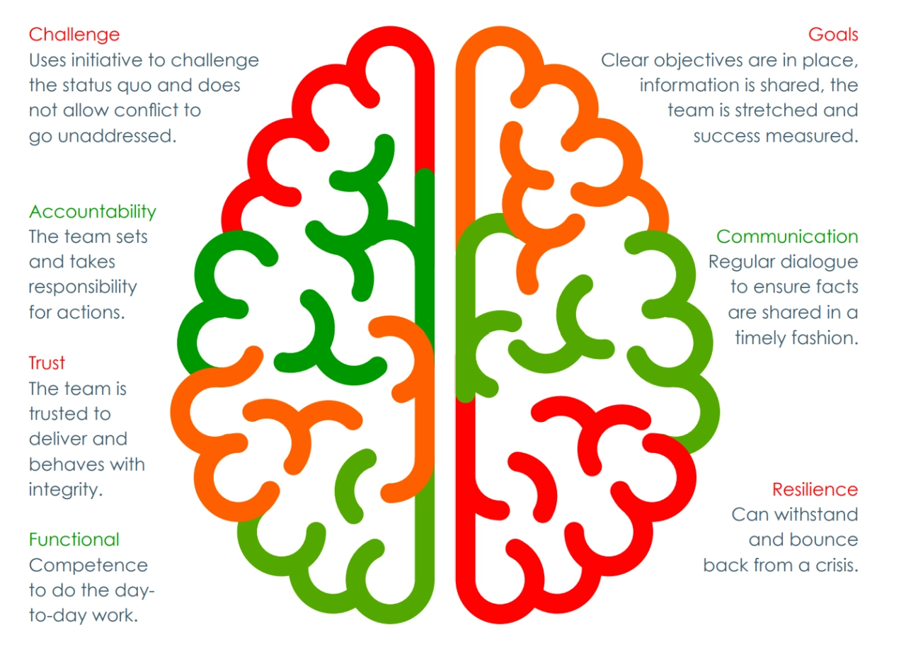 Appraise seven key behaviours for solid relationships