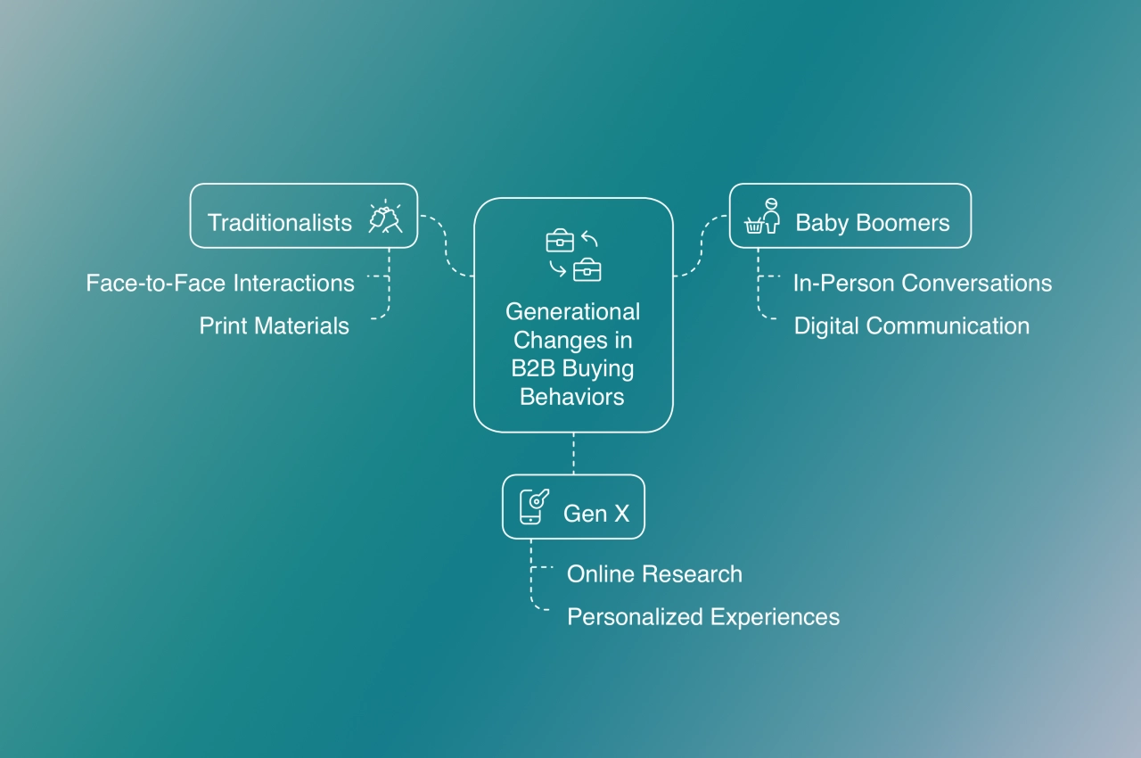 B2B buying behaviors