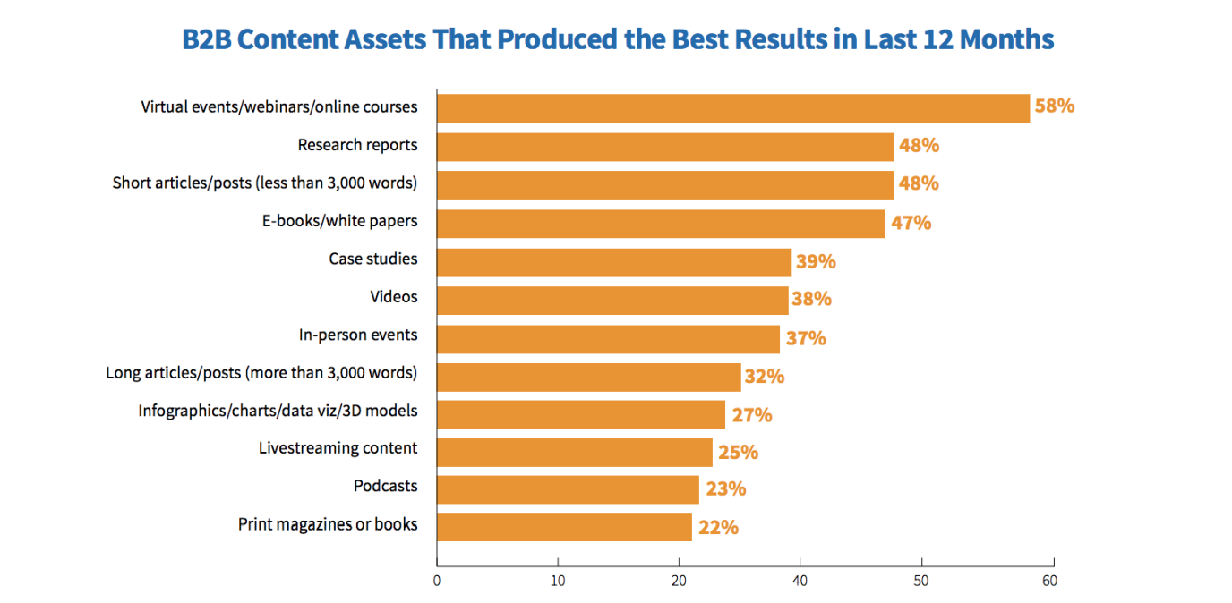 Hubspot Report B2B Content Assets That Produced the Best Results in Last 12 Months