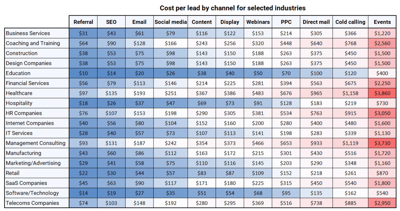 B2B cost per lead by channel & industry from Soporo