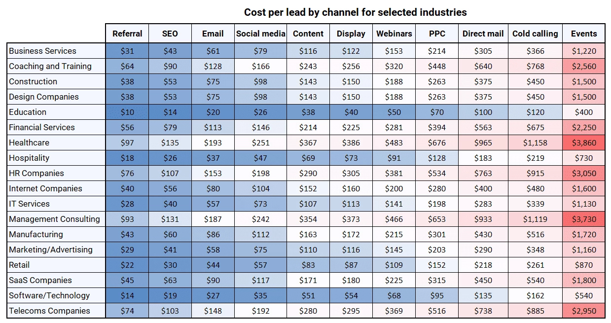 B2B cost per lead by channel & industry from Soporo