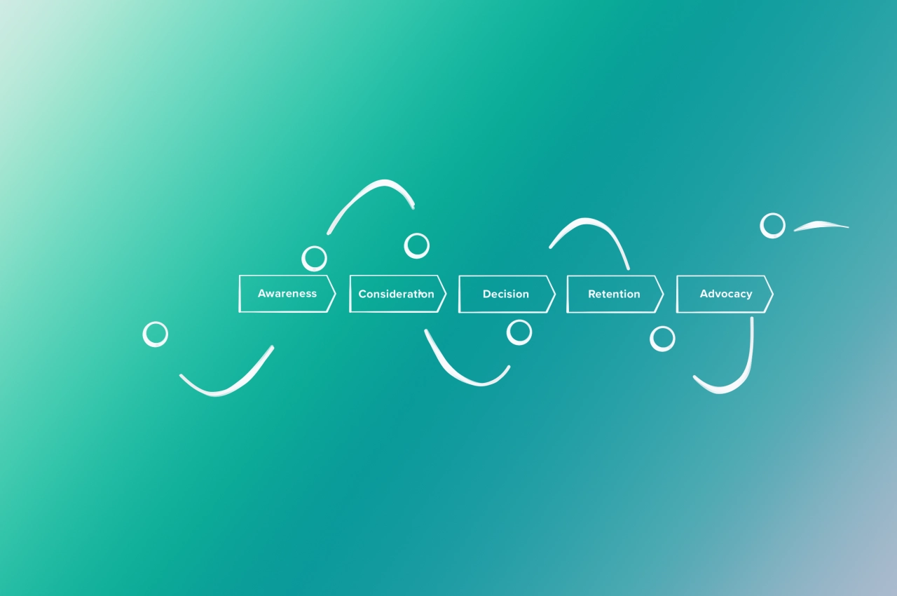 B2B customer journey map