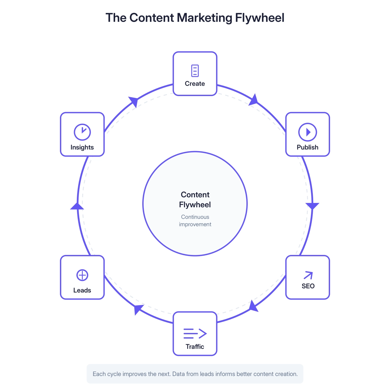 The Content Marketing Flywheel
