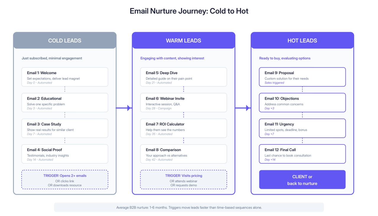 Email Nurture Journey: Cold to Hot