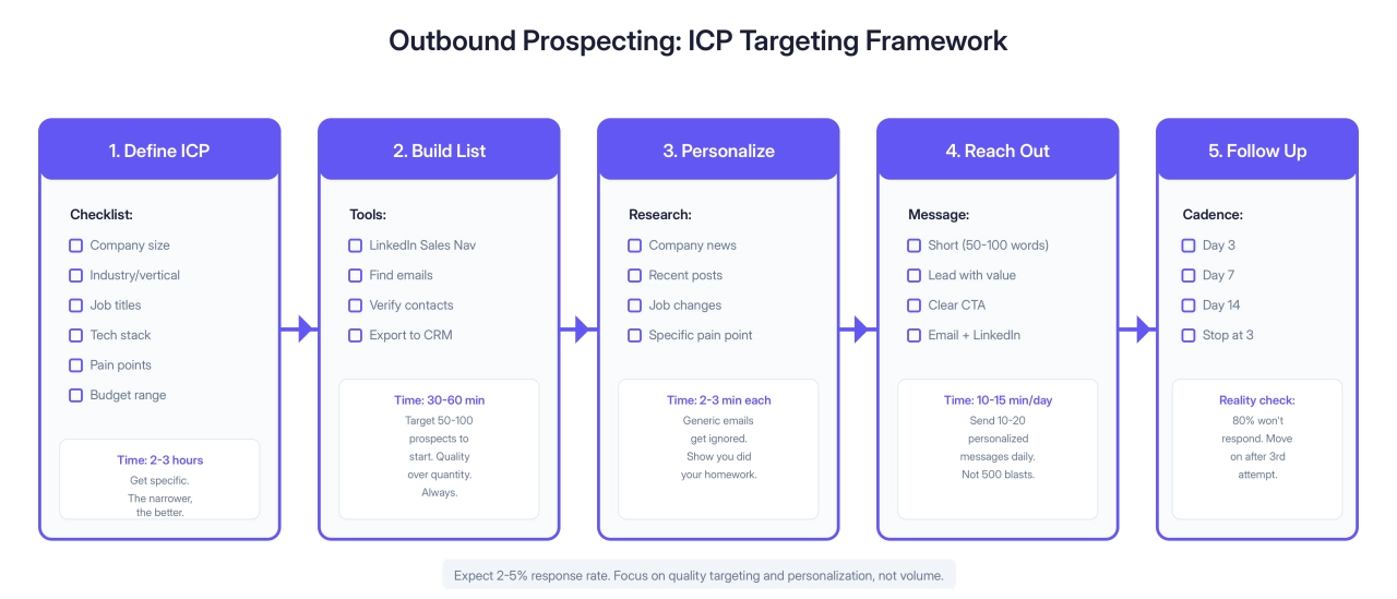 Outbound Prospecting: ICP Targeting Framework