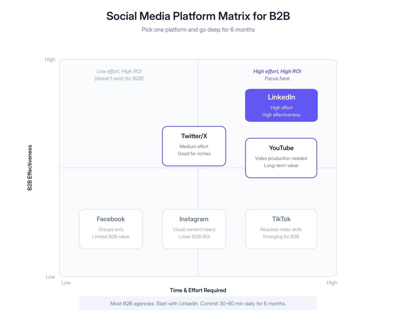 Social Media Platform Matrix for B2B