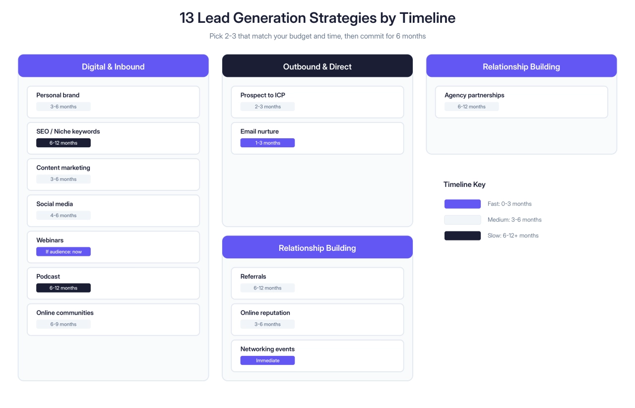 13 Lead Generation Strategies by Timeline