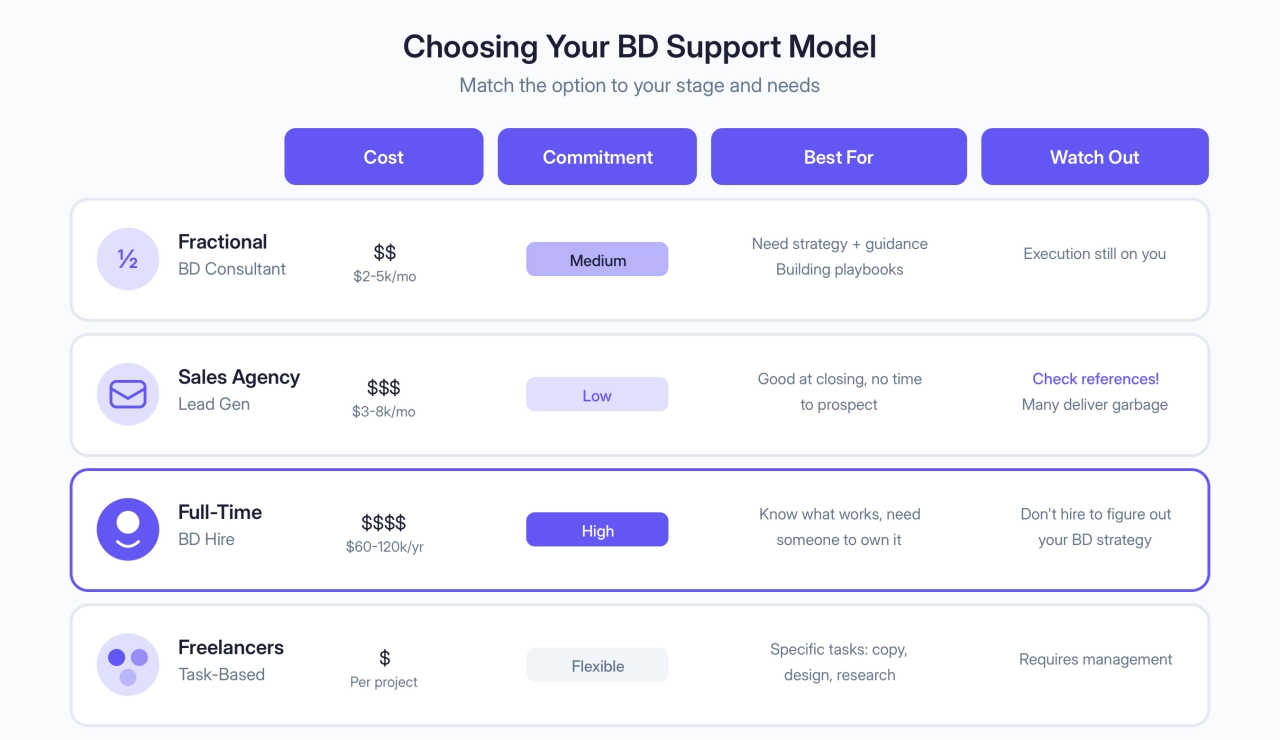 Choosing Your BD Support Model