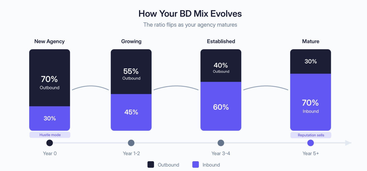 How Your BD Mix Evolves