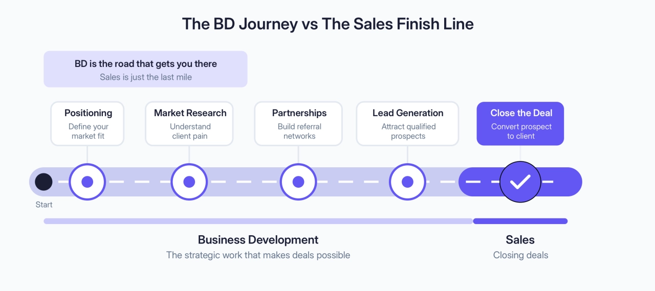 The BD Journey vs The Sales Finish Line
