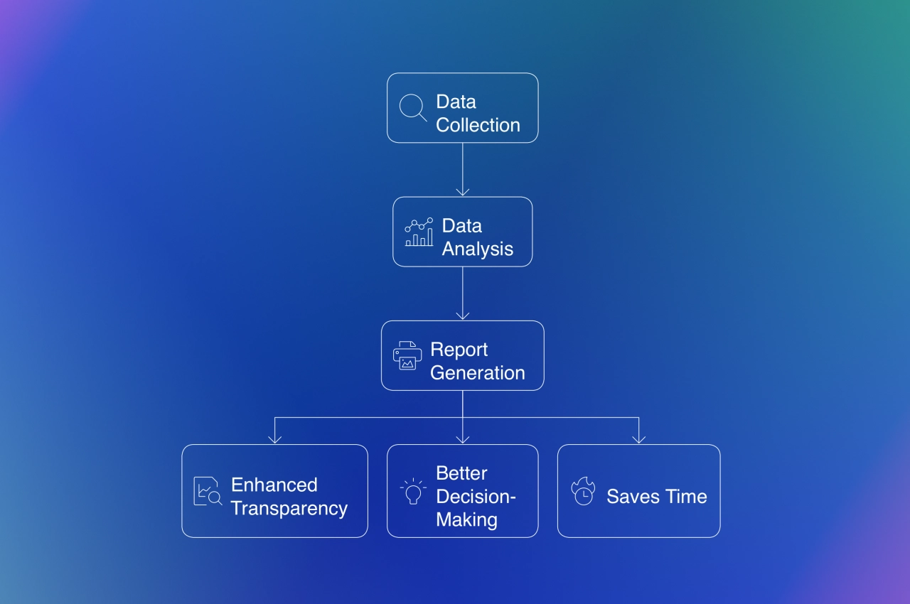 benefits of automated client reporting