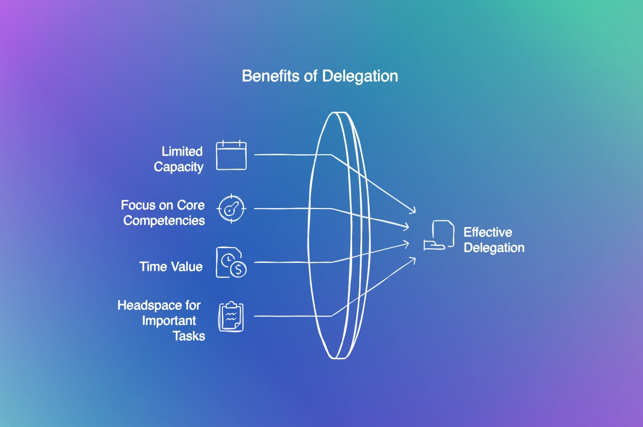 graph showing benefits of delegation