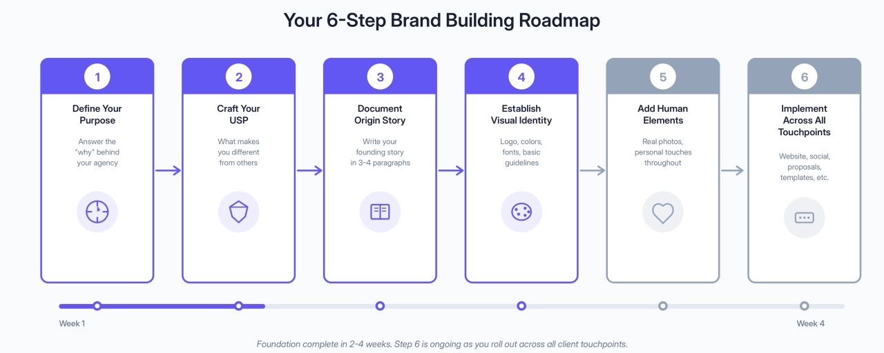 Your 6-Step Brand Building Roadmap