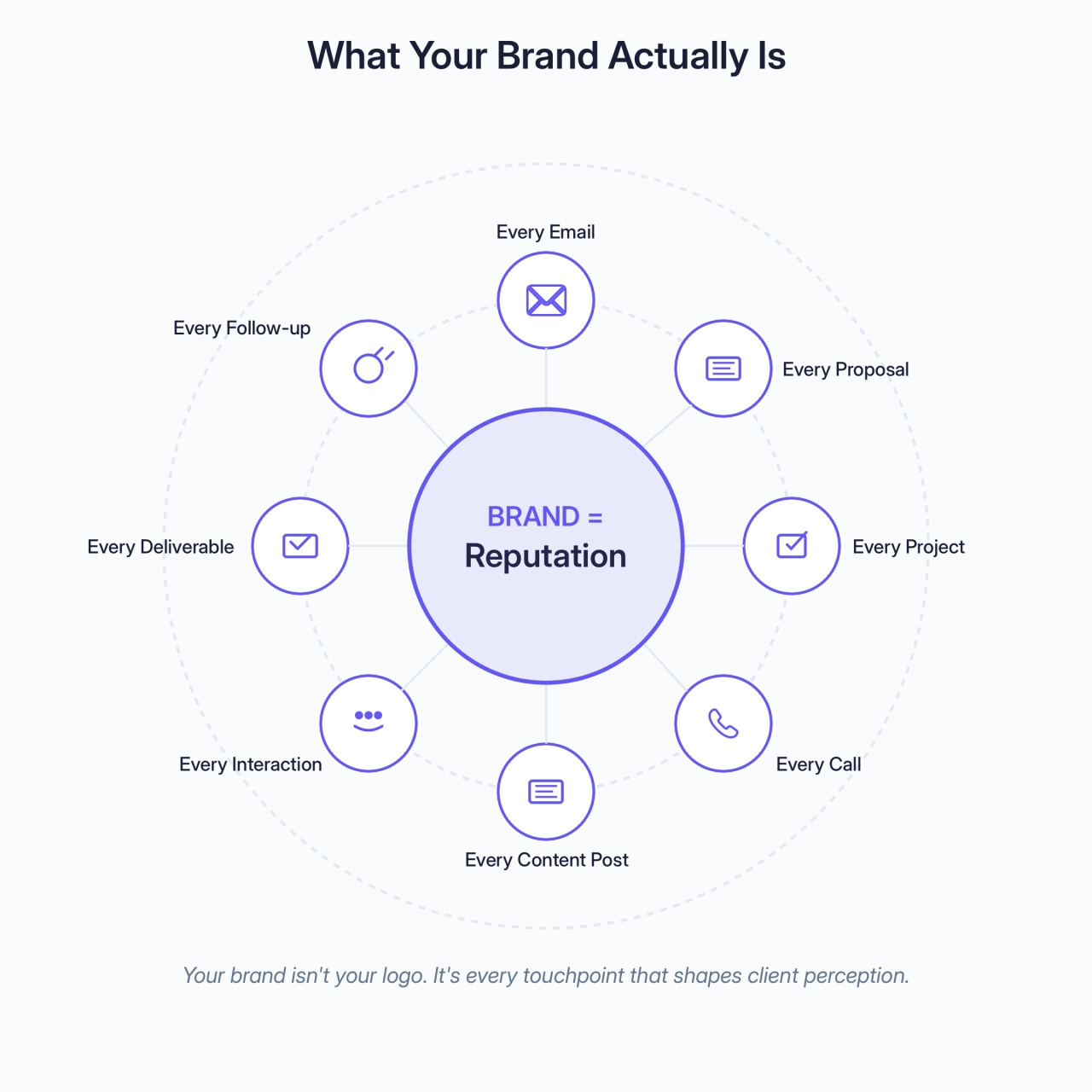 Start Building Your Brand Today Here's the truth: every day you wait, you're leaving money on the table and making your sales process harder than it needs to be. But the good news? You already have everything you need to start. Your story, your expertise, your way of doing things - it's all there. You just need to make it visible. Start with Step 1 from this guide. Answer those purpose questions honestly. Document your origin story. Pick your USP elements. Do it messy, do it imperfect, just do it. Remember: ship at 80%. KlientBoost's brand evolved over time, but they started somewhere. Your brand will evolve too. The agencies that stand out aren't the ones with perfect brands. They're the ones that decided to take branding seriously and started building. Your turn.
