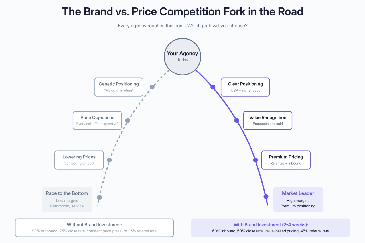 The Brand vs. Price Competition Fork in the Road