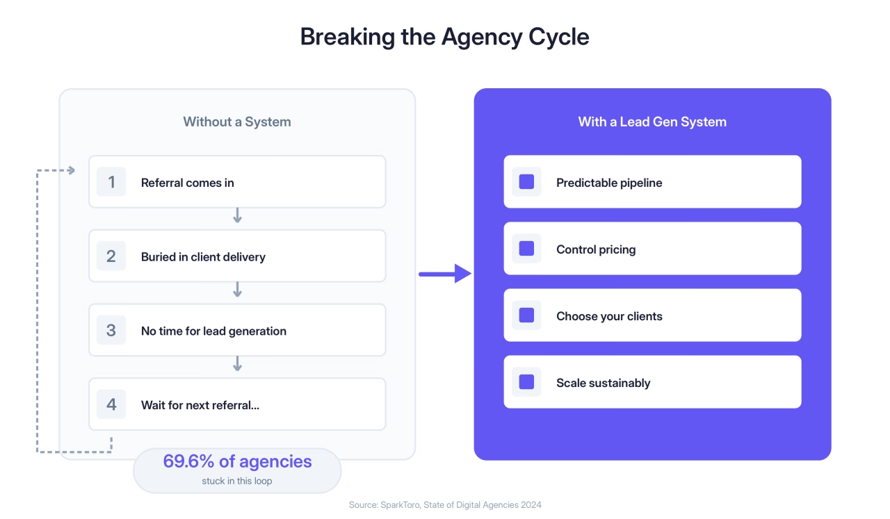 Breaking the Agency Lead Gen Cycle
