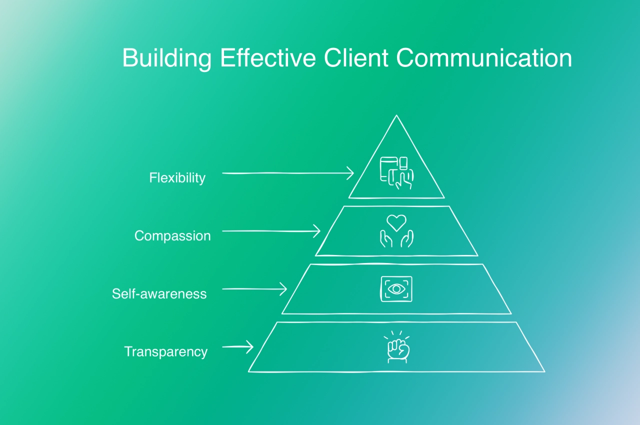 building effective client communication