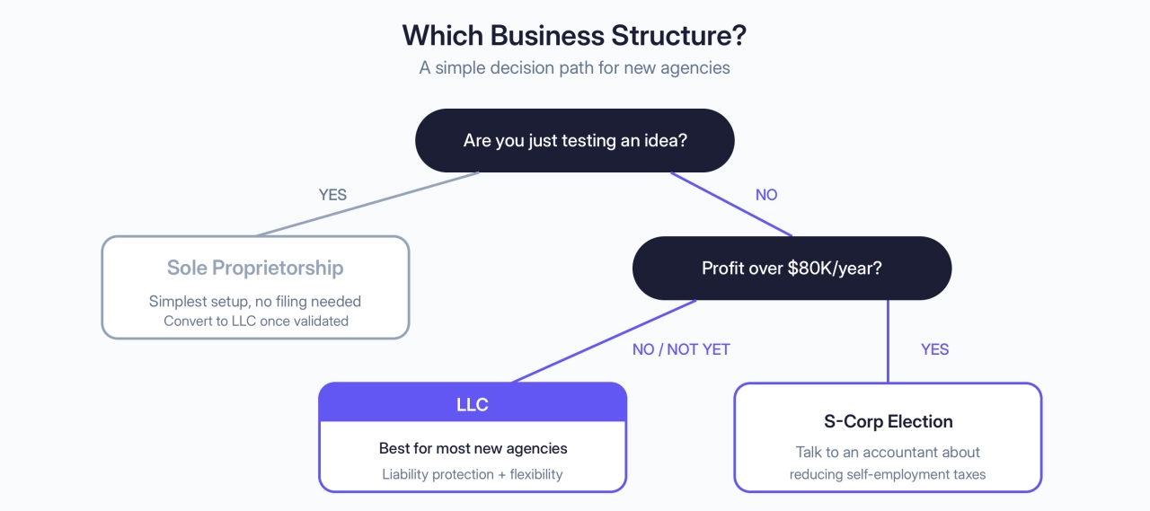 Which Business Structure? decision path for new agencies