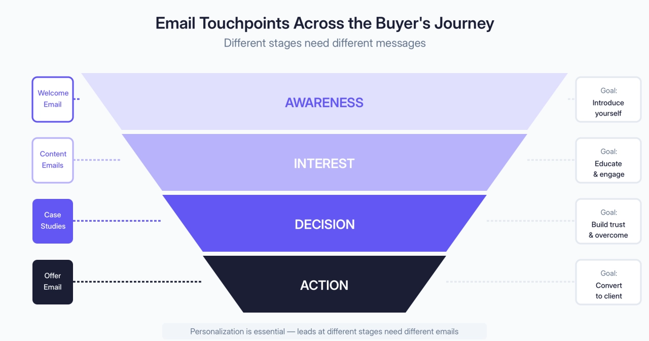 Email Touchpoints Across the Buyer's Journey