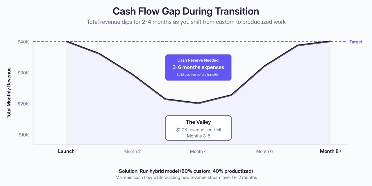 Cash Flow Gap During Transition
