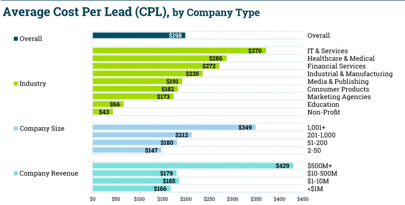 chart average cost per lead