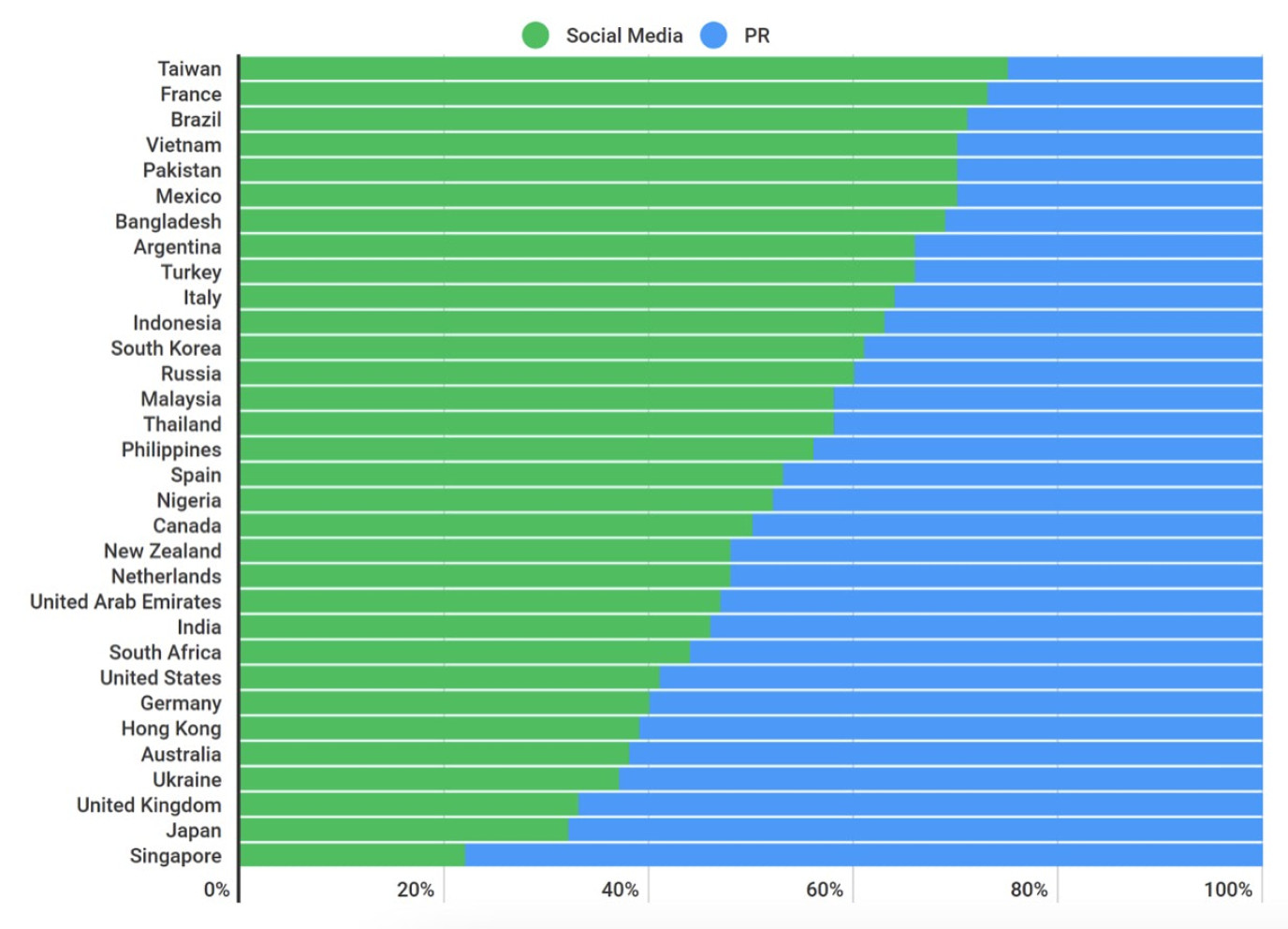 chart countries proportion queries social media agencies vs pr agencies