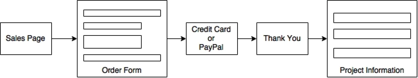 SPP checkout card flow
