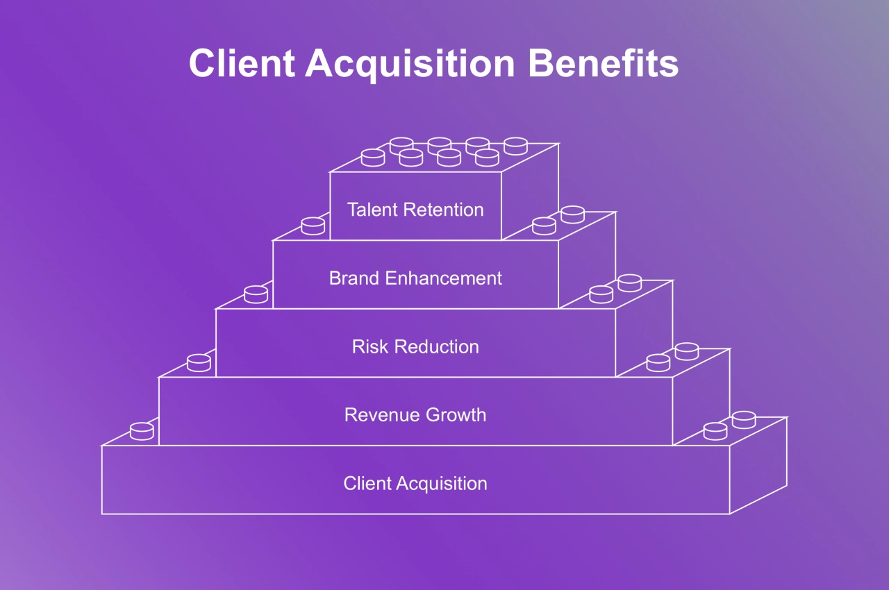 client acquisition benefits